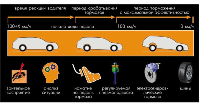 Что следует предпринять для быстрого восстановления эффективности тормозов транспортного средства